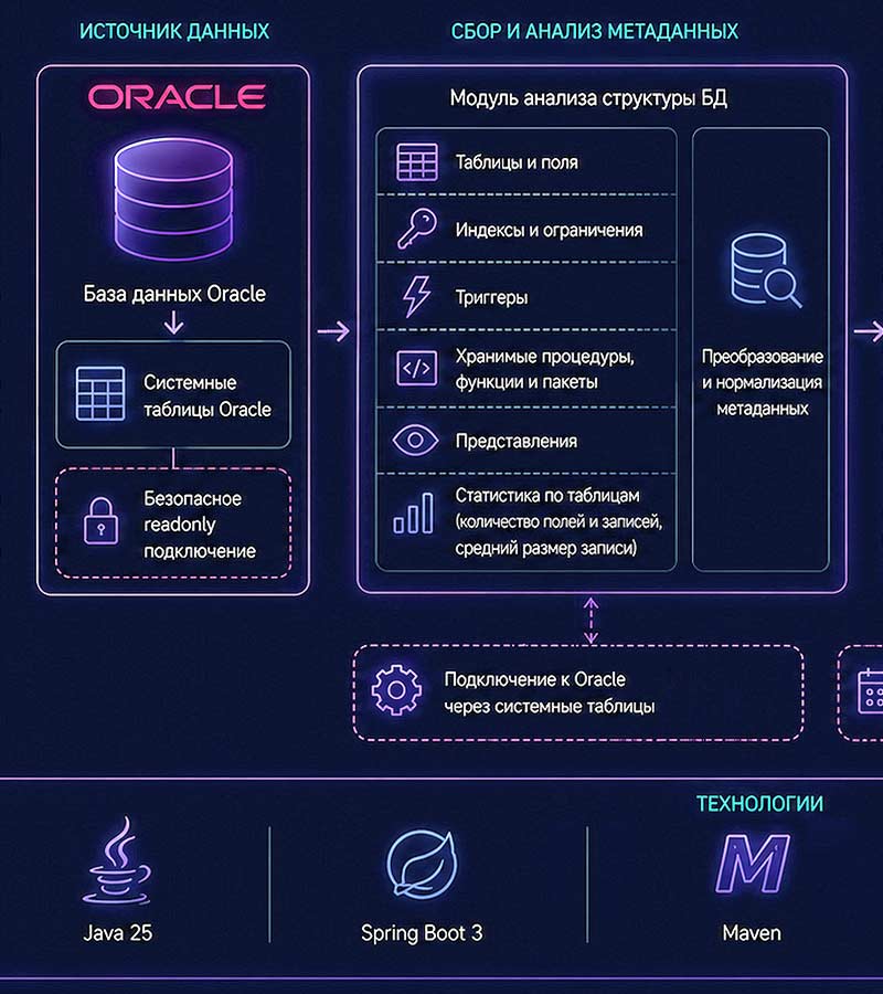 Информационная система документирования БД Oracle
